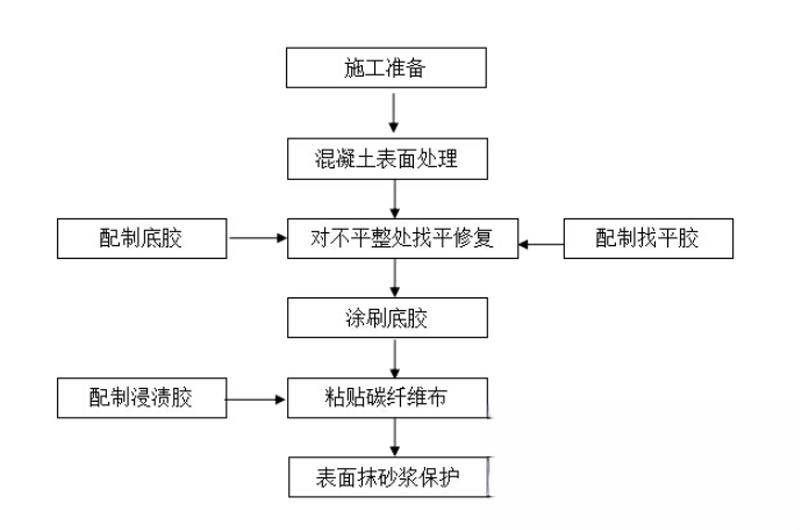 黄石港碳纤维加固的优势以及使用方法